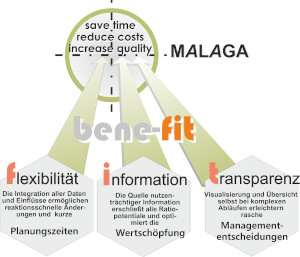 Fraktale Fabrik, Wertschöpfung