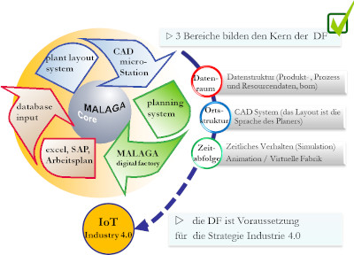 Bereiche der Digitale Fabrik und Malaga