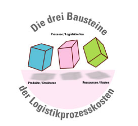 der Logistikprozesskosten