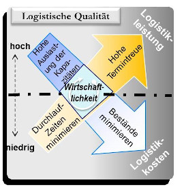 Dynamische Ergebnisse