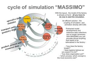 Simulation